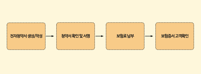 프로세스 이미지