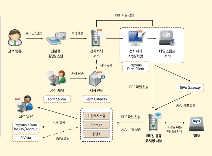 프로세스 이미지