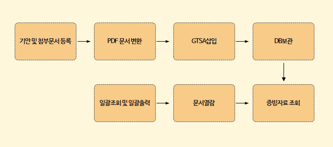 프로세스 이미지