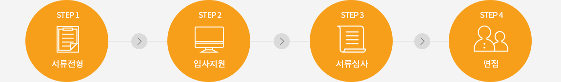 1. 서류전형 2. 입사지원 3. 서류심사 4. 면접